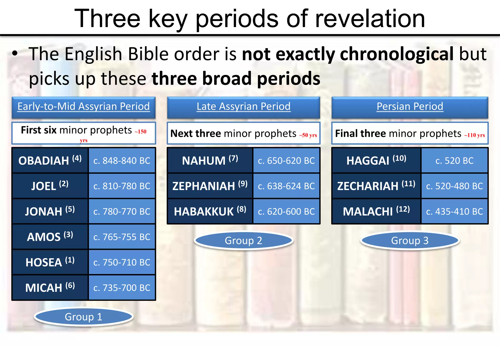 Three key periods of revelation
• The English Bible order is not exactly chronological but
picks up these three broad periods
Early-to-Mid Assyrian Period
HOSEA (1) c. 750-710 BC
JOEL (2) c. 810-780 BC
AMOS (3) c. 765-755 BC
OBADIAH (4) c. 848-840 BC
JONAH (5) c. 780-770 BC
MICAH (6) c. 735-700 BC
First six minor prophets ~150
yrs
Group 1
Late Assyrian Period
NAHUM (7) c. 650-620 BC
HABAKKUK (8) c. 620-600 BC
ZEPHANIAH (9) c. 638-624 BC
Next three minor prophets ~50 yrs
Group 2
Persian Period
HAGGAI (10) c. 520 BC
ZECHARIAH (11) c. 520-480 BC
MALACHI (12) c. 435-410 BC
Final three minor prophets ~110 yrs
Group 3
 