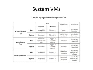 An overview of virtual machine architectures | PPT | Operating Systems ...