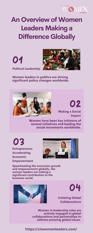 An Overview of Women
Leaders Making a
Difference Globally
Political Leadership
Women leaders in politics are driving
significant policy changes worldwide.
Making a Social
Impact
Women have been key initiators of
several initiatives and leading the
social movements worldwide.
Entrepreneurs
Accelerating
Economic
Empowerment
Spearheading the economic growth
and empowerment globally, the
women leaders are making a
significant contribution to the
business world.
Initiating Global
Collaborations
Women in leadership roles are
actively engaged in global
collaborations and partnerships to
address pressing global issues.
01
03
02
04
https://ciowomenleaders.com/
 