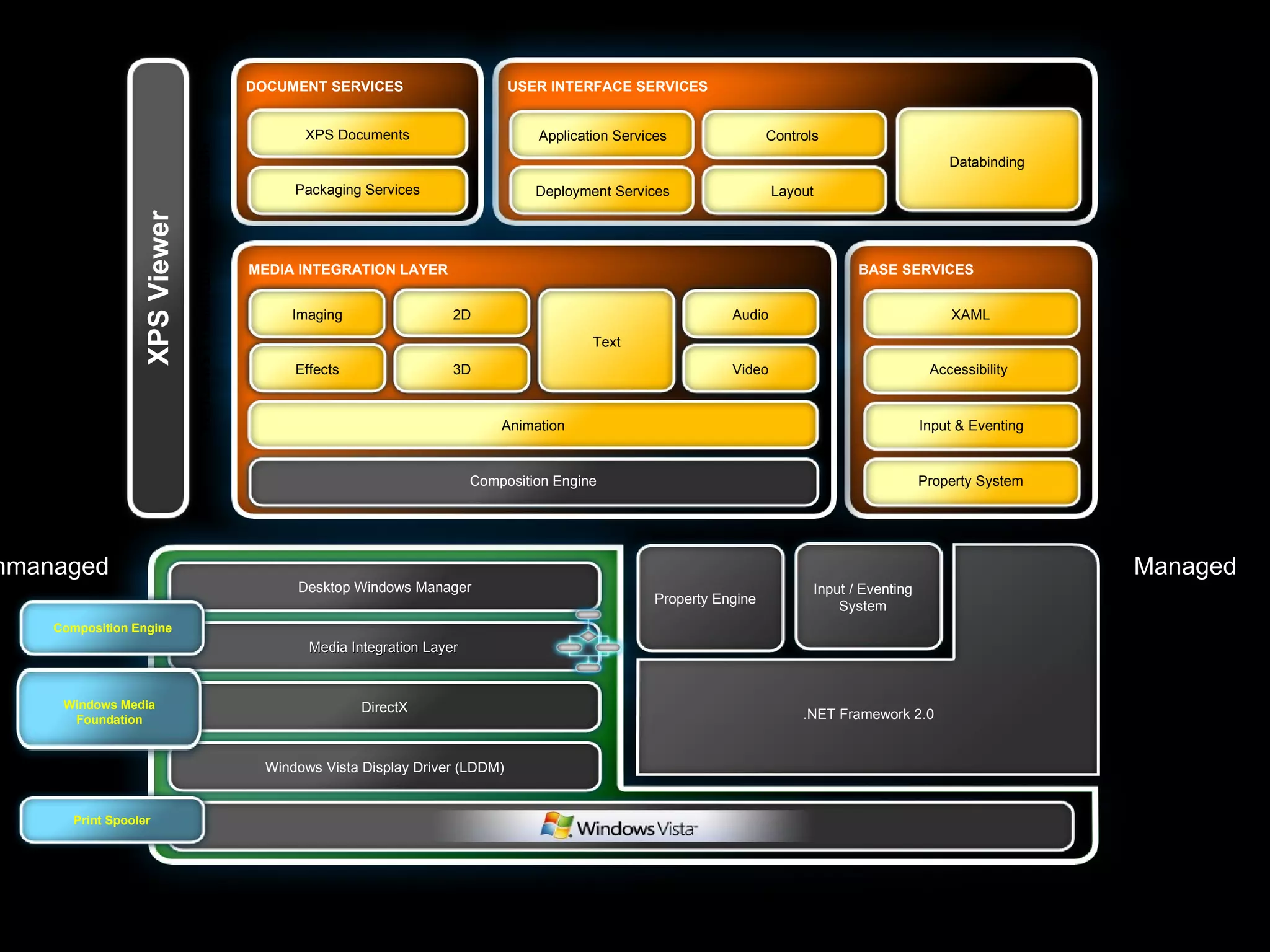 Property Engine Input / Eventing System .NET Framework 2.0 Desktop Windows Manager Media Integration Layer DirectX Windows Vista Display Driver (LDDM) Windows Media Foundation Composition Engine Print Spooler Managed Unmanaged Application Services Deployment Services Databinding USER INTERFACE SERVICES XAML Accessibility Property System Input & Eventing BASE SERVICES DOCUMENT SERVICES Packaging Services XPS Documents Animation 2D 3D Audio Imaging Text Video Effects Composition Engine MEDIA INTEGRATION LAYER Controls Layout Windows Presentation Foundation XPS Viewer 