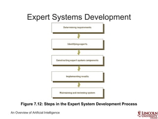 An Overview of Artificial Intelligence
Expert Systems Development
Figure 7.12: Steps in the Expert System Development Process
 