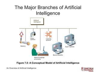 An Overview of Artificial Intelligence
The Major Branches of Artificial
Intelligence
Figure 7.5: A Conceptual Model of Artificial Intelligence
 