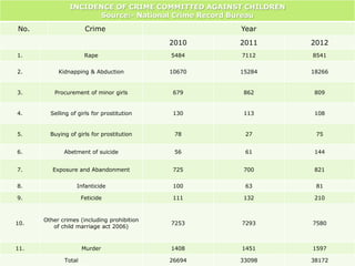  According to a report by National Human Rights
Commission of India, 40,000 children are abducted from
human trafficking each year, leaving 11,000 untraced.
INCIDENCE OF CRIME COMMITTED AGAINST CHILDREN
Source:- National Crime Record Bureau
No. Crime Year
2010 2011 2012
1. Rape 5484 7112 8541
2. Kidnapping & Abduction 10670 15284 18266
3. Procurement of minor girls 679 862 809
4. Selling of girls for prostitution 130 113 108
5. Buying of girls for prostitution 78 27 75
6. Abetment of suicide 56 61 144
7. Exposure and Abandonment 725 700 821
8. Infanticide 100 63 81
9. Feticide 111 132 210
10.
Other crimes (including prohibition
of child marriage act 2006)
7253 7293 7580
11. Murder 1408 1451 1597
Total 26694 33098 38172
 