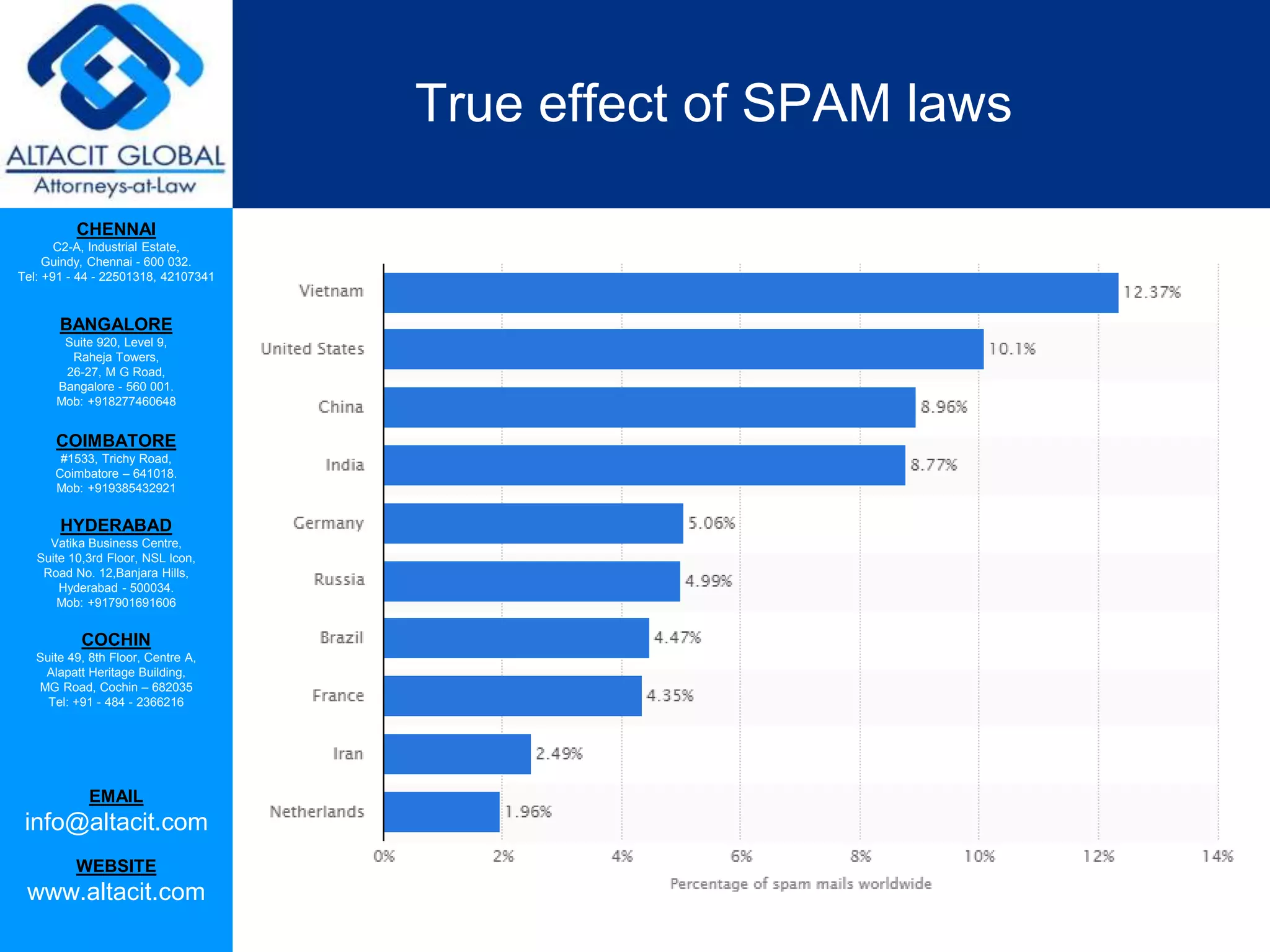 CHENNAI
C2-A, Industrial Estate,
Guindy, Chennai - 600 032.
Tel: +91 - 44 - 22501318, 42107341
BANGALORE
Suite 920, Level 9,
Raheja Towers,
26-27, M G Road,
Bangalore - 560 001.
Mob: +918277460648
COIMBATORE
#1533, Trichy Road,
Coimbatore – 641018.
Mob: +919385432921
HYDERABAD
Vatika Business Centre,
Suite 10,3rd Floor, NSL Icon,
Road No. 12,Banjara Hills,
Hyderabad - 500034.
Mob: +917901691606
COCHIN
Suite 49, 8th Floor, Centre A,
Alapatt Heritage Building,
MG Road, Cochin – 682035
Tel: +91 - 484 - 2366216
EMAIL
info@altacit.com
WEBSITE
www.altacit.com
True effect of SPAM laws
 