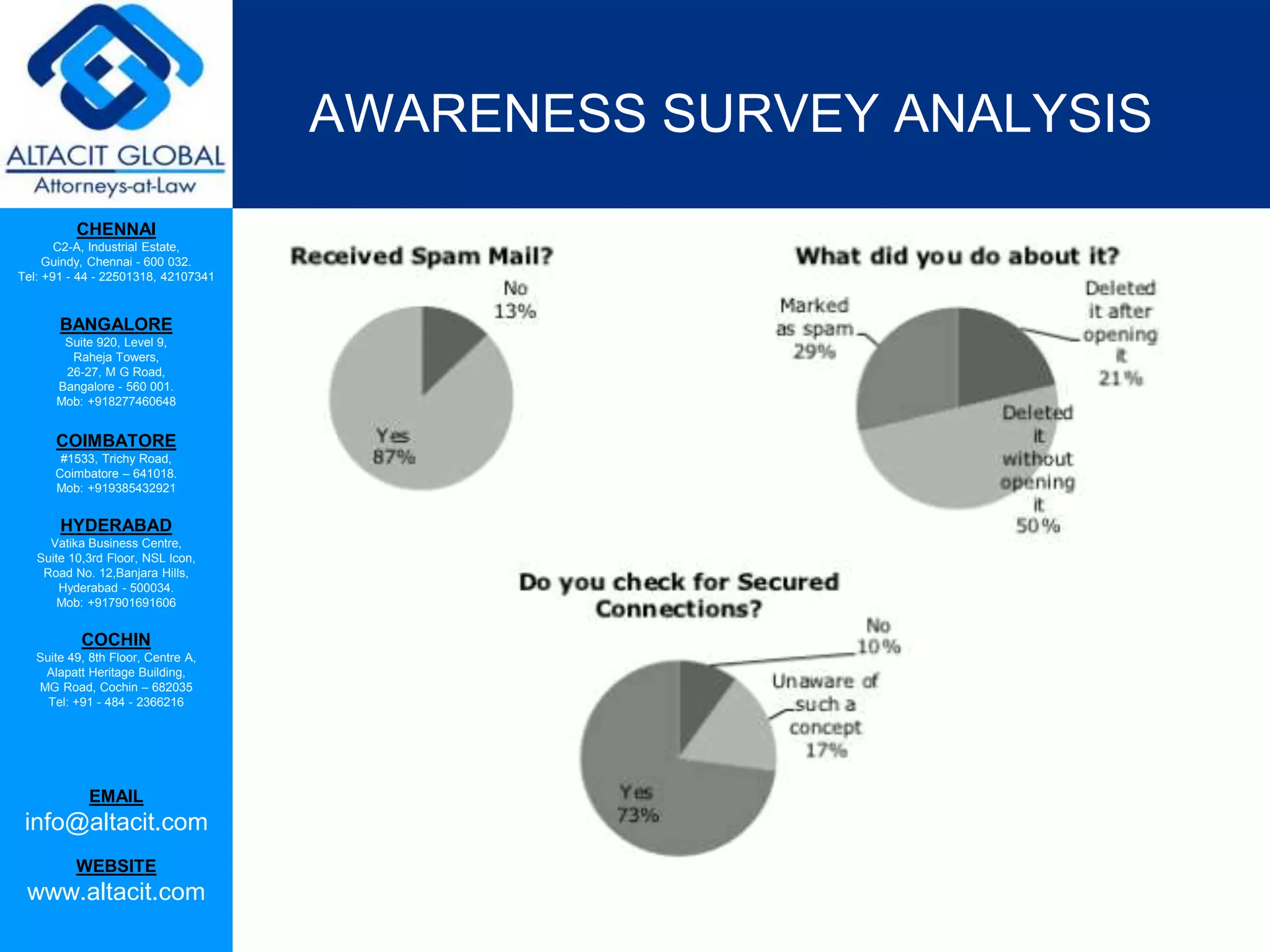 CHENNAI
C2-A, Industrial Estate,
Guindy, Chennai - 600 032.
Tel: +91 - 44 - 22501318, 42107341
BANGALORE
Suite 920, Level 9,
Raheja Towers,
26-27, M G Road,
Bangalore - 560 001.
Mob: +918277460648
COIMBATORE
#1533, Trichy Road,
Coimbatore – 641018.
Mob: +919385432921
HYDERABAD
Vatika Business Centre,
Suite 10,3rd Floor, NSL Icon,
Road No. 12,Banjara Hills,
Hyderabad - 500034.
Mob: +917901691606
COCHIN
Suite 49, 8th Floor, Centre A,
Alapatt Heritage Building,
MG Road, Cochin – 682035
Tel: +91 - 484 - 2366216
EMAIL
info@altacit.com
WEBSITE
www.altacit.com
AWARENESS SURVEY ANALYSIS
 