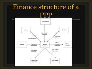 Ppp Structure Explained public private partnership | PDF