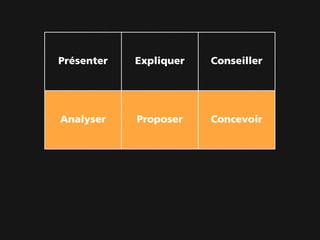 Présenter   Expliquer    Conseiller




Analyser     Proposer    Concevoir




 Gérer      Développer     Tester
 
