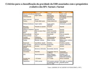 Fonte: (AMERICAN ACADEMY OF PEDIATRICS, 1997).
Critérios para a classsificação da gravidade da EHI associados com o prognóstico
evolutivo dos RN: Sarnat e Sarnat
 