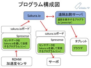 遠隔お酌サーバ
Spresense
ROHM
加速度センサ
sakura.ioボード
サーボ
プログラム構成図
センサデータを
Sakura.ioを通して送信
するプログラム（C++）
遺影を表示するプログラ
ム（javascript）
センサデータを
Sakura.ioを通して受信
するプログラム（C++）
Sakura.io
sakura.ioボード
Spresense
タブレット
ブラウザ
 