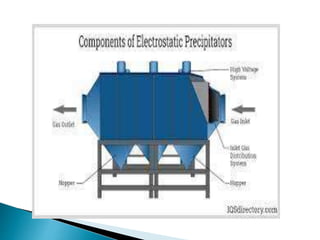 Electostatic Precipator-Air and Noise Pollution Control