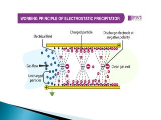 Electostatic Precipator-Air and Noise Pollution Control