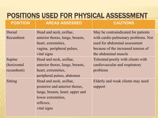 HISTORY COLLECTION PHYSICAL EXAMINATION | PPTX