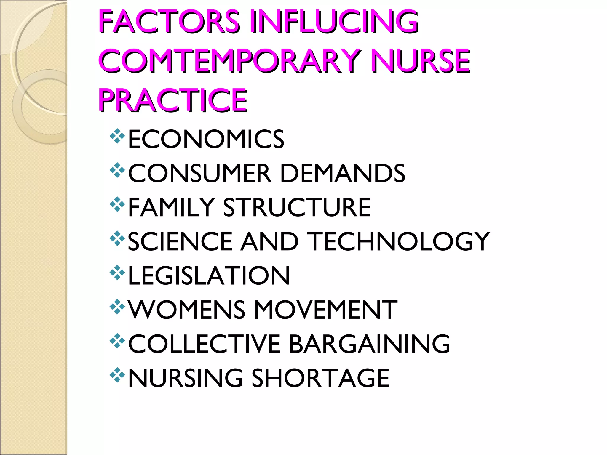FACTORS INFLUCING
COMTEMPORARY NURSE
PRACTICE
ECONOMICS
CONSUMER   DEMANDS
FAMILY STRUCTURE
SCIENCE AND TECHNOLOGY
LEGISLATION
WOMENS MOVEMENT
COLLECTIVE BARGAINING
NURSING SHORTAGE
 