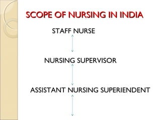 SCOPE OF NURSING IN INDIA
     STAFF NURSE



   NURSING SUPERVISOR



ASSISTANT NURSING SUPERIENDENT
 