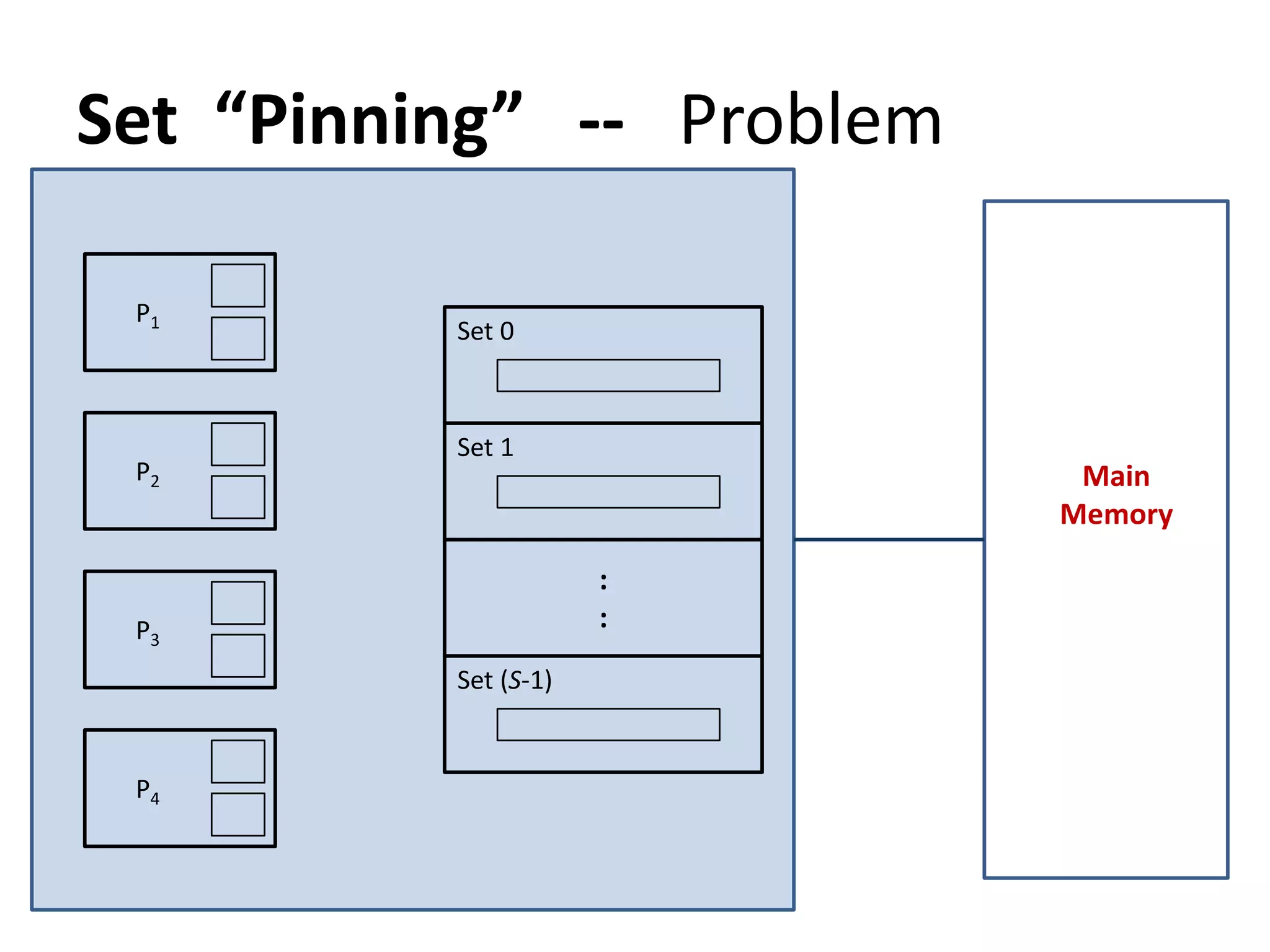 Set “Pinning” -- Problem
P1
P2
P3
P4
Set 0
Set 1
:
:
Set (S-1)
Main
Memory
 