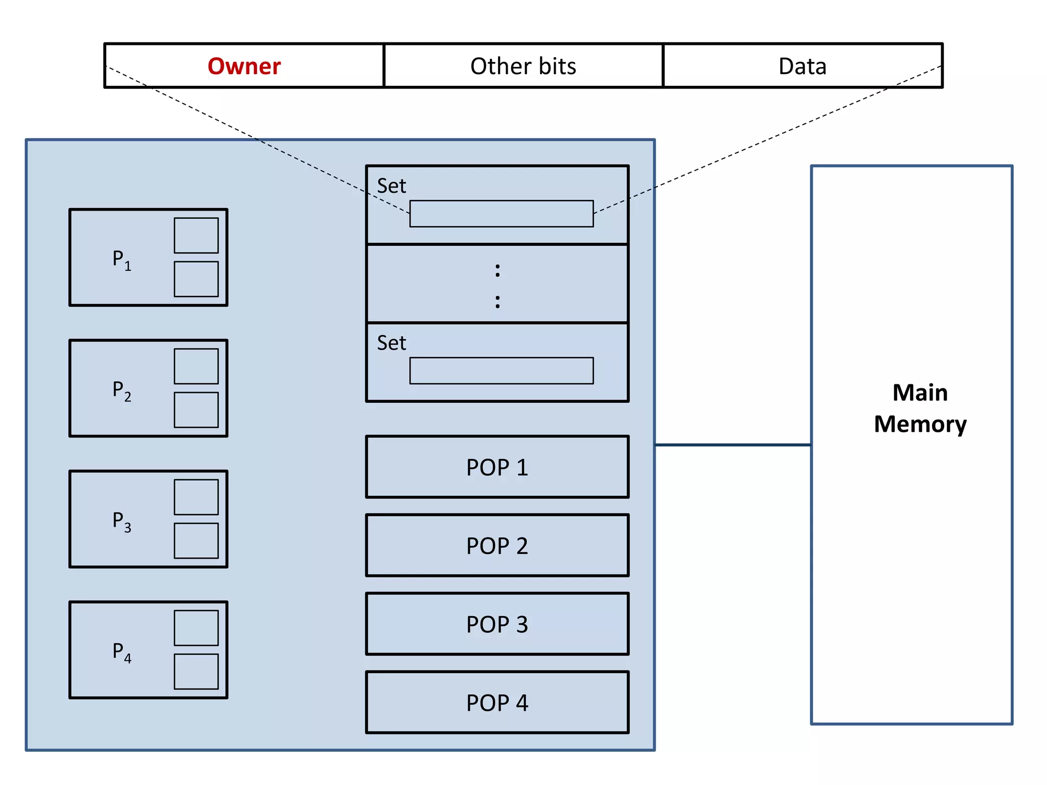 P1
P2
P3
P4
Main
Memory
POP 1
POP 2
POP 3
POP 4
Set
:
:
Set
Owner Other bits Data
 