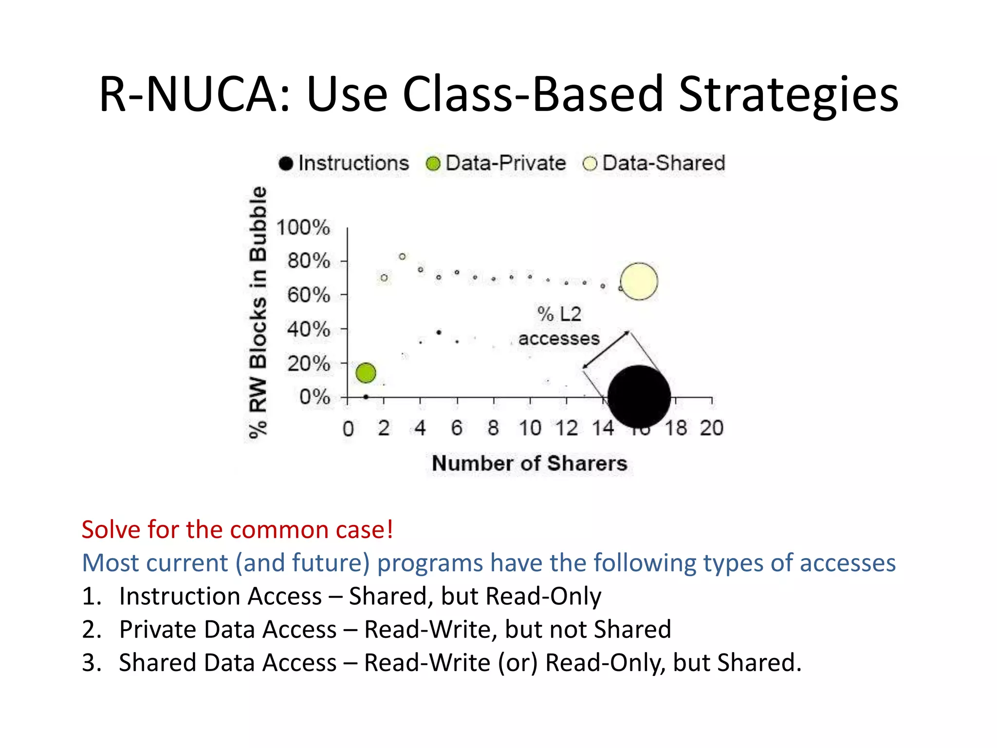 R-NUCA: Use Class-Based Strategies
Solve for the common case!
Most current (and future) programs have the following types of accesses
1. Instruction Access – Shared, but Read-Only
2. Private Data Access – Read-Write, but not Shared
3. Shared Data Access – Read-Write (or) Read-Only, but Shared.
 