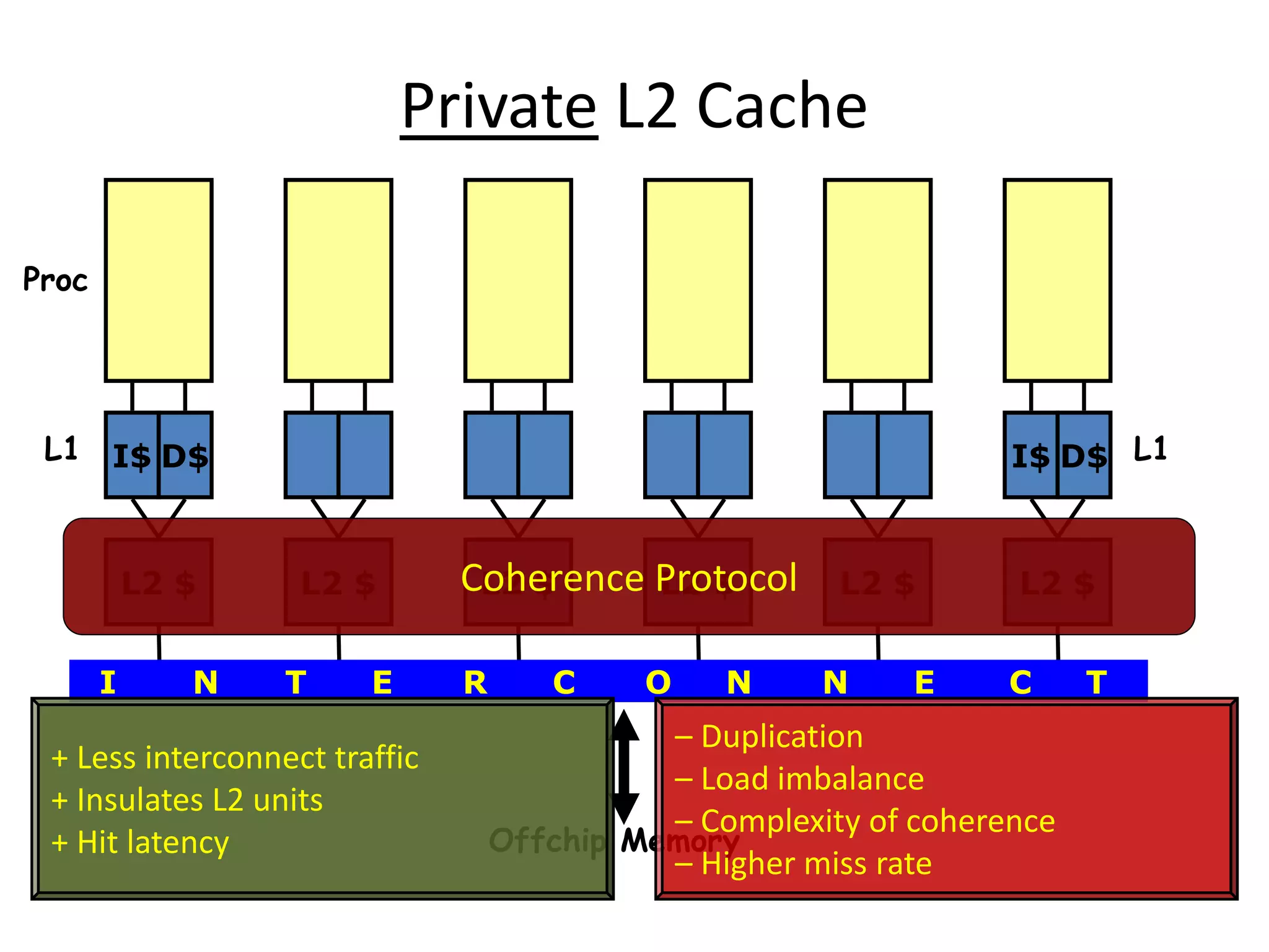 Private L2 Cache
I$ D$ I$ D$
L2 $ L2 $ L2 $ L2 $ L2 $ L2 $
I N T E R C O N N E C T
Coherence Protocol
Offchip Memory
+ Less interconnect traffic
+ Insulates L2 units
+ Hit latency
– Duplication
– Load imbalance
– Complexity of coherence
– Higher miss rate
L1 L1
Proc
 
