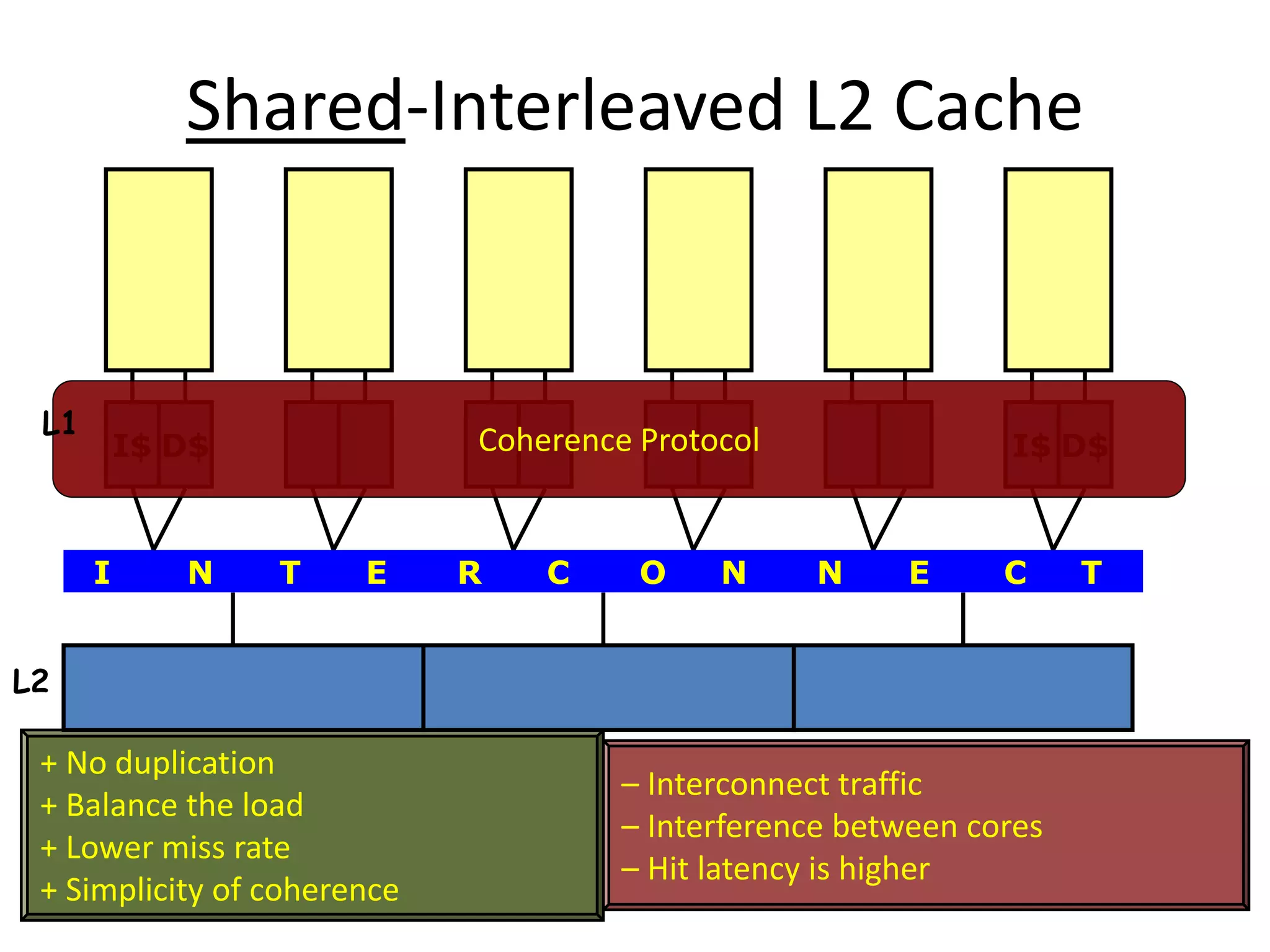 Shared-Interleaved L2 Cache
– Interconnect traffic
– Interference between cores
– Hit latency is higher
+ No duplication
+ Balance the load
+ Lower miss rate
+ Simplicity of coherence
I$ D$ I$ D$
I N T E R C O N N E C T
Coherence ProtocolL1
L2
 