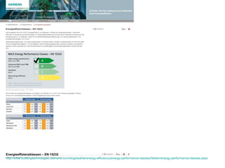 Energieeffizienzklassen – EN 15232
http://www.buildingtechnologies.siemens.com/bt/global/de/energy-efficiency/energy-performance-classes/Seiten/energy-performance-classes.aspx
 