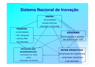 Sistema Nacional de Inovação
                                     ENSINO
                                   universidades
                                 escolas técnicas
                                educação continuada
 PESQUISA
- universidades                                             GOVERNO
- inst. pesquisa
                                                      formulação e gestão
- centros P&D
                                                        da política de C&T
  de empresas


       ENTIDADES NÃO
                                                      SETOR PRODUTIVO
     GOVERNAMENTAIS
    - associações de classe
                                                    -empresas de engenharia
            - ONGs                                    - empresas industriais
    - instituições de fomento
                                                          e de serviços
 