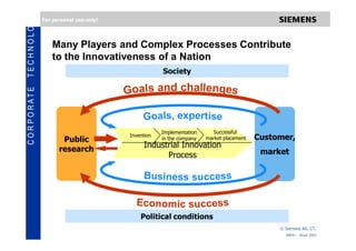 TECHNOLOGY
               For personal use only!




                  Many Players and Complex Processes Contribute
                  to the Innovativeness of a Nation
                                                    Society
CO R PO RATE




                                                    Implementation     Successful
                                        Invention
                      Public                        in the company   market placement   Customer,
                     research
                                             Industrial Innovation
                                                   Process                               market




                                            Political conditions
                                                                                             © Siemens AG, CT,
                                                                                               ANPEI - Brasil 2003
 