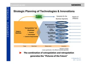 TECHNOLOGY
               For personal use only!




                   Strategic Planning of Technologies & Innovations
                                                         Strategic                                  Scenarios for the             Factors of
                                                         Visioning
                                                                                                  Business Segments               Influence

                                                                                                     Automation and                Individual
CO R PO RATE




                                                                                                           Control
                                                                          "Retropolation" out
                                                                                                    Information and                   Society
                                                                               of Scenarios         Communications
                                    "Extrapolation“ via
                                                                                    New
                                          Roadmaps                                                                                    Politics
                                                                                    Markets               Lighting
                      Today‘s
                                           Products                           New Customer
                      Business                                                 Requirements                                         Economy
                                          Technologies                                                    Medical
                                                                                   New
                                    Customer Requirements                        Technologies
                                                                                                           Power                 Environment
                                                                                    New
                                                                                   Businesses
                                                                                                     Transportation               Technology

                                                                                                                                  Customers
                                  Today         Short-term                 Medium-term                        Long-term

                                                                                                           Horizon of time       Competition
                                                                     (varies significantly in the different business segments)

                                   The combination of extrapolation and retropolation
                                              generates the “Pictures of the Future“
                                                                                                                                 © Siemens AG, CT,
                                                                                                                                   ANPEI - Brasil 2003
 