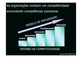 As organizações evoluem em competitividade
acumulando competências sucessivas



                                         INOVAÇÃO
                         FLEXIBILIDADE
                    AGILIDADE
            QUALIDADE
        CUSTO




         FATORES DE COMPETITIVIDADE
                                                        51
                                            Fonte: POI-CEHP,1993
 