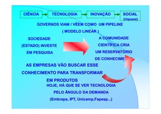 CIÊNCIA       TECNOLOGIA         INOVAÇÃO       SOCIAL
                                                 (riqueza)
      GOVERNOS VIAM / VÊEM COMO UM PIPELINE
                   ( MODELO LINEAR )
  SOCIEDADE                            A COMUNIDADE
(ESTADO) INVESTE                     CIENTÍFICA CRIA
  EM PESQUISA                       UM RESERVATÓRIO
                                   DE CONHECIMENTO
  AS EMPRESAS VÃO BUSCAR ESSE
CONHECIMENTO PARA TRANSFORMAR
           EM PRODUTOS
           HOJE, HÁ QUE SE VER TECNOLOGIA
                PELO ÂNGULO DA DEMANDA
            (Embrapa, IPT, Unicamp,Fapesp...)
 