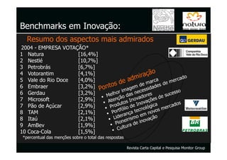 Benchmarks em Inovação:
  Resumo dos aspectos mais admirados
2004 - EMPRESA VOTAÇÃO*
1 Natura            [16,4%]
2 Nestlé            [10,7%]
3 Petrobrás         [6,7%]
4 Votorantim        [4,1%]
5 Vale do Rio Doce  [4,0%]
6 Embraer           [3,2%]
6 Gerdau            [3,2%]
7 Microsoft         [2,9%]
7 Pão de Açúcar     [2,9%]
8 TAM               [2,1%]
8 Itaú              [2,1%]
9 AmBev             [1,9%]
10 Coca-Cola        [1,5%]
*percentual das menções sobre o total das respostas

                                                      Revista Carta Capital e Pesquisa Monitor Group
 