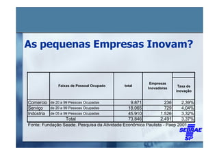 As pequenas Empresas Inovam?


                                                         Empresas
              Faixas de Pessoal Ocupado      total                    Taxa de
                                                        Inovadoras
                                                                     inovação


Comercio de 20 a 99 Pessoas Ocupadas            9.871            236     2,39%
Serviço   de 20 a 99 Pessoas Ocupadas          18.065            729     4,04%
Indústria de 05 a 99 Pessoas Ocupadas          45.910          1.526     3,32%
                   Total                       73.846          2.491     3,37%
Fonte: Fundação Seade. Pesquisa da Atividade Econômica Paulista - Paep 2001.
 