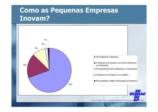 Como as Pequenas Empresas
Inovam?

            1%

           2%

      9%



                             Principalmente a Empresa

                             A Empresa em Conjunto com Outras Empresas
18%                          ou Instituições
                             Principalmente Outras Empresas ou Instituições

                             A Empresa em Conjunto com a Matriz


                             Principalmente a Matriz Estrangeira da Empresa
                 70%




                       Fonte: Fundação Seade. Pesquisa da Atividade Econômica Paulista - Paep 2001.
 