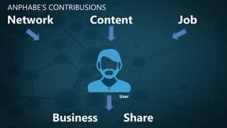 ANPHABE’S CONTRIBUSIONS
ContentNetwork
Business
Job
User
Share
 