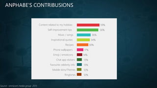 ANPHABE’S CONTRIBUSIONS
Content related to my hobbies 59%
Self-improvement tips 56%
Music / songs 36%
Inspirational quotes 34%
Recipes 30%
Phone wallpapers 17%
Emoji / emoticons 14%
Chat app stickers 13%
Favourite celebrity info 13%
Mobile skins/Themes 12%
Ringtones 12%
Source : omnicom media group 2015
 