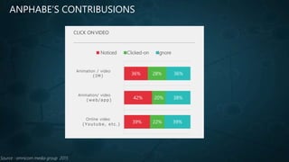 (IM)
(web/app)
(Youtube, etc.)
36% 28% 36%
42% 20% 38%
39% 22% 39%
CLICK ON VIDEO
Noticed Clicked-on Ignore
Animation / video
Animation/ video
Online video
Source : omnicom media group 2015
ANPHABE’S CONTRIBUSIONS
 