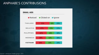 EMAIL ADS
Noticed Clicked-on Ignore
T H A I L A N D 53% 18% 29%
M A L A Y S I A 47% 23% 31%
PHILIPPINES 42% 28% 30%
INDONESIA 38% 32% 30%
V I E T N A M 36% 34% 29%
Source : omnicom media group 2015
ANPHABE’S CONTRIBUSIONS
 