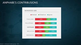 NEWSFEED ADS
Noticed Clicked-on Ignore
T H A I L A N D 53% 20% 27%
PHILIPPINES 44% 28% 28%
V I E T N A M 39% 29% 32%
M A L A Y S I A 45% 18% 37%
INDONESIA 33% 16% 51%
ANPHABE’S CONTRIBUSIONS
Source : omnicom media group 2015
 