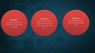 PHAESE 1:
Công việc ngàn đô –
ngàn kiến thức đang
chờ bạn
PHAESE 2:
Anphabe dẫn đầu xu
hướng kết nối kiến
thức và cơ hội việc
làm.
PHAESE 3:
Nơi khẳng định kiến
thức và cơ hội ngàn
đô
 