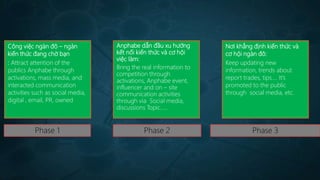 Công việc ngàn đô – ngàn
kiến thức đang chờ bạn
: Attract attention of the
publics Anphabe through
activations, mass media, and
interacted communication
activities such as social media,
digital , email, PR, owned
Phase 1 Phase 2 Phase 3
Anphabe dẫn đầu xu hướng
kết nối kiến thức và cơ hội
việc làm:
Bring the real information to
competition through
activations, Anphabe event,
influencer and on – site
communication activities
through via Social media,
discussions Topic.....
Nơi khẳng định kiến thức và
cơ hội ngàn đô:
Keep updating new
information, trends about
report trades, tips…. It’s
promoted to the public
through social media, etc.
 