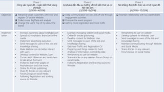 Phase 1
Công việc ngàn đô – ngàn kiến thức đang
chờ bạn
(2/2016 – 4/2016)
Phase 2
Anphabe dẫn đầu xu hướng kết nối kiến thức và cơ
hội việc làm
( 5/2016 -10/2016)
Phase 3
Nơi khẳng định kiến thức và cơ hội ngàn đô
(11/2016 – 12/2016)
Objectives  Attractive target customers John now and
register CV on the Website.
 Collect more Big Data and analysis
 Change the user’s Top of my about the
brand
 Keep communication on-site and off-site through
engagement activities.
 Promote the event program
 Getting more registration and more traffic
 Maintain relationship with key stakeholders
Implemen
tation
• Increase awareness about Anphabe.com
• Spread out Anphabe’s Brand on online
media
• Implement advertising execution.
• Send messages to users of the Job and
knowledge sharing.
• Make Website can do better interact
with users.
• Develop content for Website, User
• Contact with influencer and invite them
to talk about the Event
• Invited to share their pages on
Anphabe.com and chat more.
• Online Pr Articles publishing.
• Share Pr Articles on any relevant
Forum,Group on social media.
• Following Registration and tracking
source to Website.
• Maintain managing website and social media.
• Online Pr articles publishing.
• Develop content for Website, User
• Send messages to users of the Job and
knowledge sharing.
• Get more Traffic and Registration CV
• Preparing and things related to Event
• Analysis of information, control Big data
• Remarketing to user on website.
• Share Articles on any relevant Forum,Group on
social media.
• Following Registration and tracking source to
Website.
• Remarketing to user on website
• Develop content for Website, User
• Send messages to users of the Job and
knowledge sharing
• Maintain communicating through Website
and Social Media.
• Share Articles on any relevant
Forum,Group on social media.
 