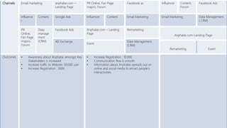 Channels Email marketing anphabe.com –
Landing Page
PR Online, Fan Page
majors, Forum
Facebook as Influencer Content,
Forum
Facebook Ads
Influence
r
Content Google Ads Influencer Content Email Marketing Email Marketing Data Management
( CRM)
PR
Online,
Fan Page
majors,
Forum
Data
manage
ment
(CRM)
Facebook Ads Anphabe.com – Landing
Page
Remarketing
Anphabe.com-Landing Page
AD Exchange Data Management
(CRM)
Event
Remarketing Event
Outcomes • Awareness about Anphabe amongst Key
Stakeholders is increased
• Increase traffic to Website: 30,000 user
• Increase Registration : 3000
• Increase Registration : 10.000
• Communication flow is smooth.
• Information about Anphabe spreads out on
online and social media to attract people’s
interactivities.
 
