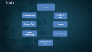 Media
Digital
Facebook
ads
Google Ads
Anphabe.com
Email
marketing
Forum seeding
Content
Programmatic
Ads
 