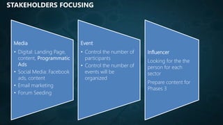 STAKEHOLDERS FOCUSING
Media
• Digital: Landing Page,
content, Programmatic
Ads
• Social Media: Facebook
ads, content
• Email marketing
• Forum Seeding
Event
• Control the number of
participants
• Control the number of
events will be
organized
Influencer
Looking for the the
person for each
sector
Prepare content for
Phases 3
 