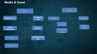 Digital
Facebook
ads
Anphabe.com
Email
marketing
Content
Programmatic
Ads
Event
Off-siteOn-site
Event Design
and
decoration
Key Event
Website –
Social
Media
Media & Event
Forum
Google Ads
 