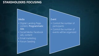 Media
• Digital: Landing Page,
content, Programmatic
Ads
• Social Media: Facebook
ads, content
• Email marketing
• Forum Seeding
Event
• Control the number of
participants
• Control the number of
events will be organized
STAKEHOLDERS FOCUSING
 