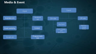 Digital
Facebook
ads
Anphabe.com
Email marketing Content
Programmatic
Ads
Event
Off-siteOn-site
Event Design
and
decoration
Key Event
Website –
Social
Media
Media & Event
Google ads
 