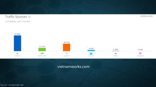 Source : similerweb.com
vietnamworks.com
 