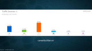 careerbuilder.vn
Source : similerweb.com
 