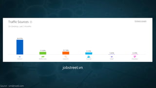 jobstreet.vn
Source : similerweb.com
 