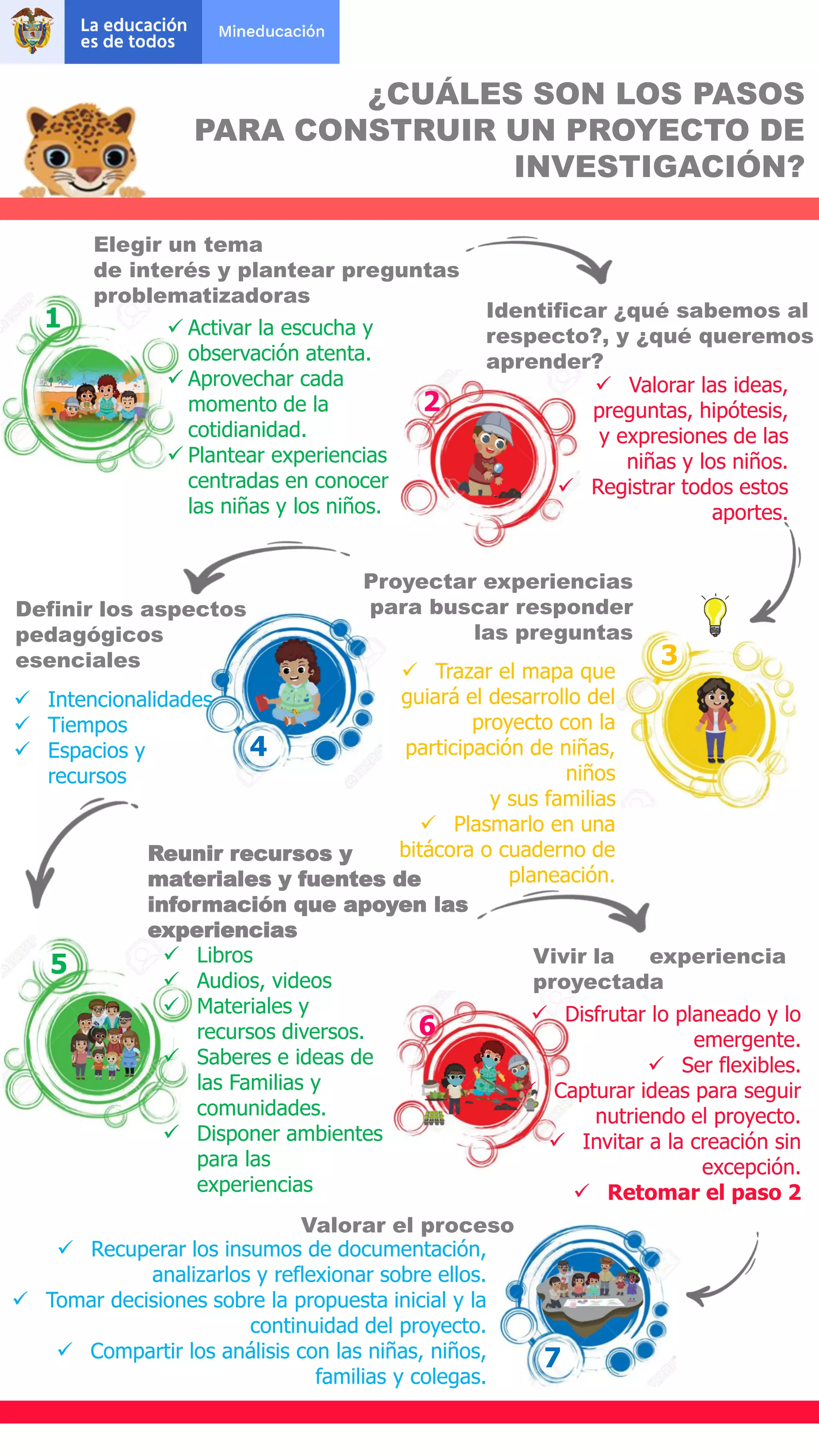 Infografia : Paso a paso de un Proyecto de aula | PDF